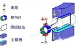 電機(jī)的結(jié)構(gòu)詳解?！靼膊﹨R儀器儀表有限公司