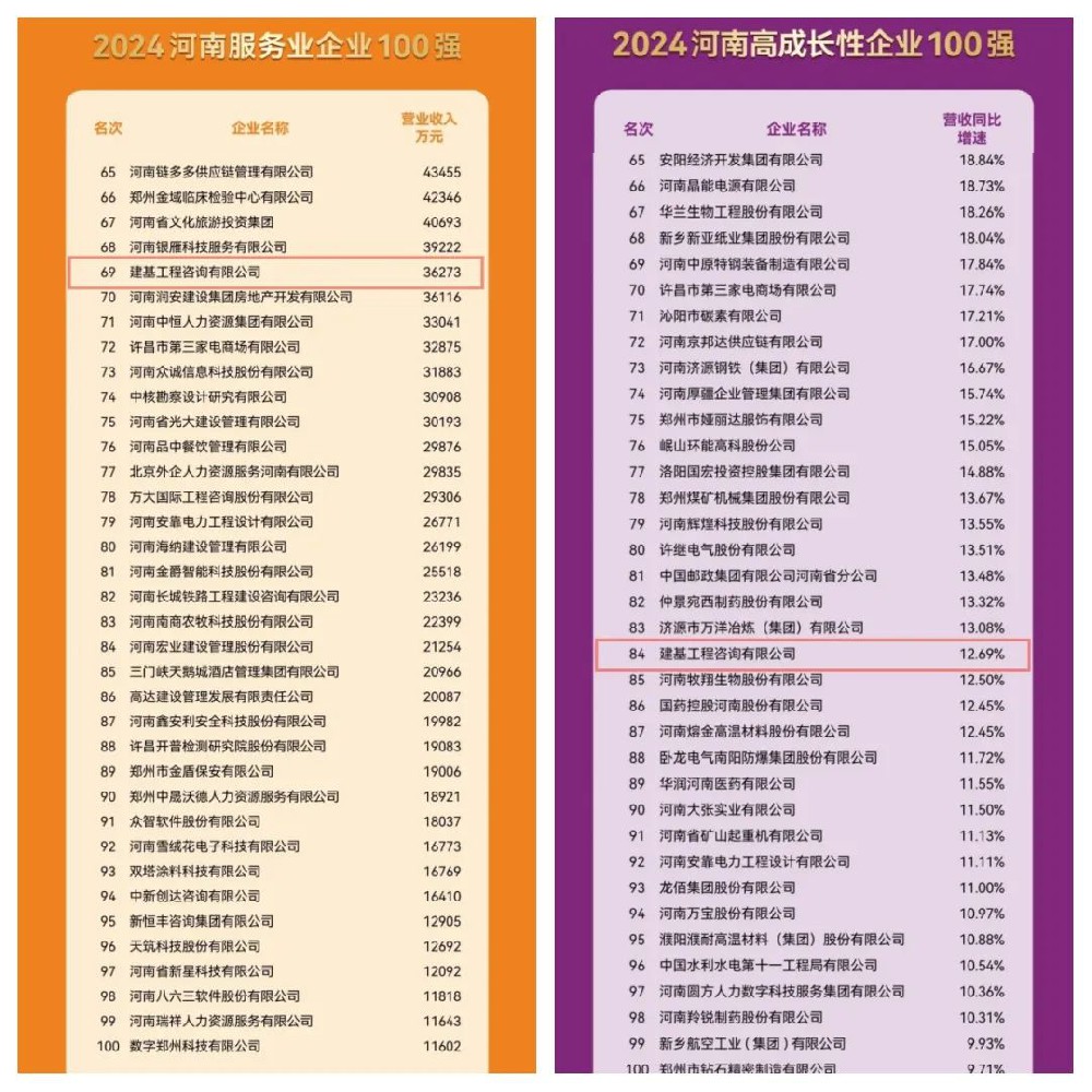 實(shí)力見證！建基咨詢連續(xù)三年穩(wěn)居河南服務(wù)業(yè)企業(yè)百強(qiáng)之列！
